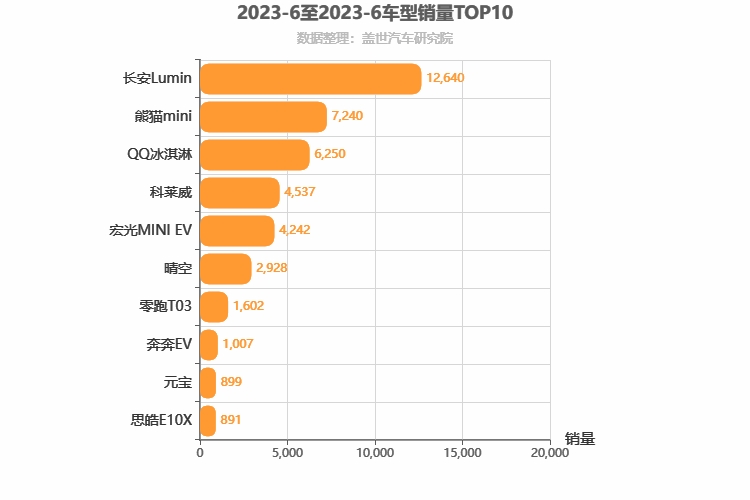 2023年6月A00级轿车销量排行榜