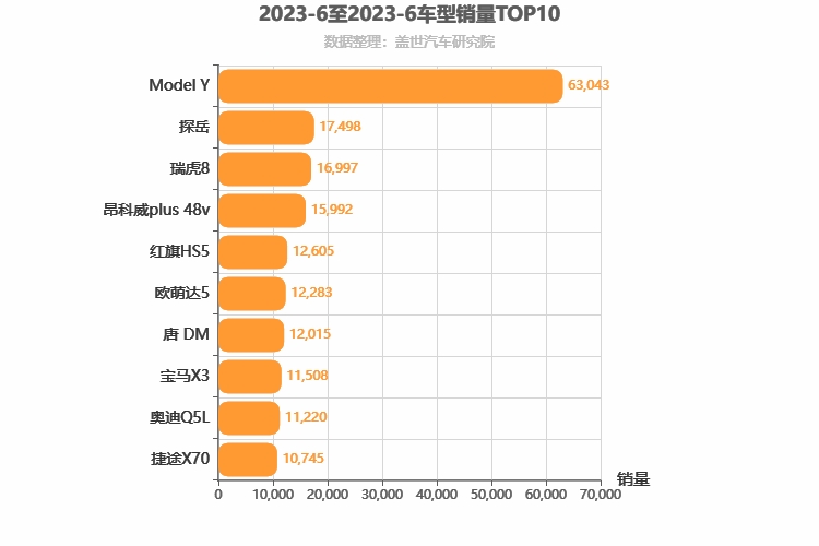 2023年6月中型SUV销量排行榜