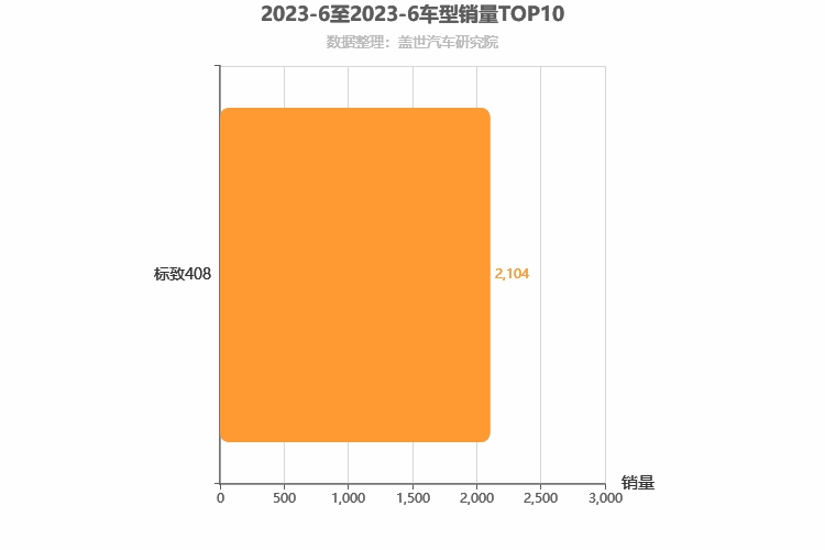 2023年6月法系A级轿车销量排行榜