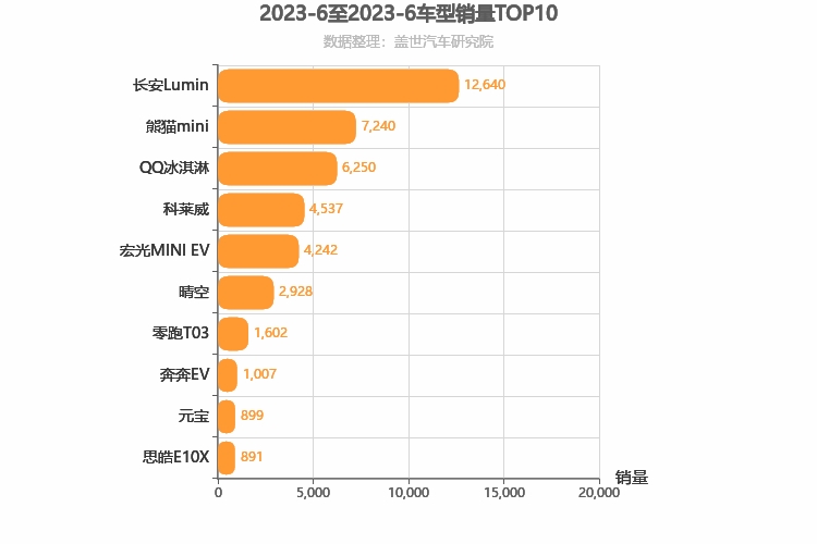 2023年6月自主A00级轿车销量排行榜