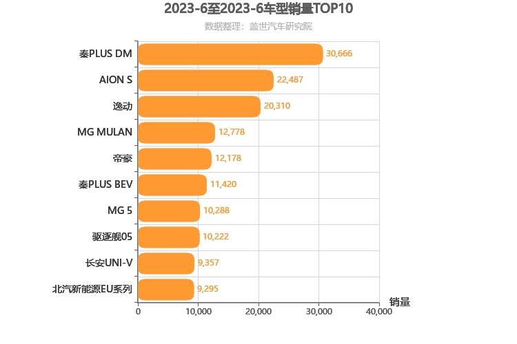 2023年6月自主A级轿车销量排行榜