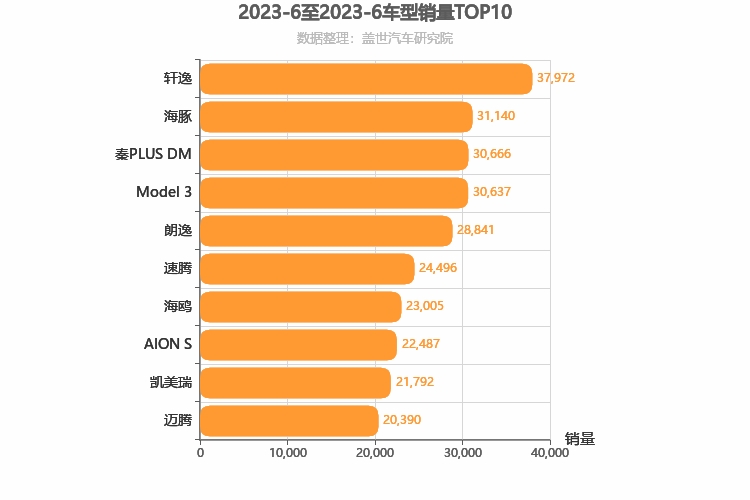 2023年6月轿车销量排行榜