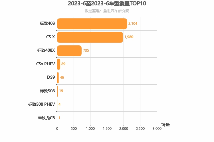 2023年6月法系轿车销量排行榜