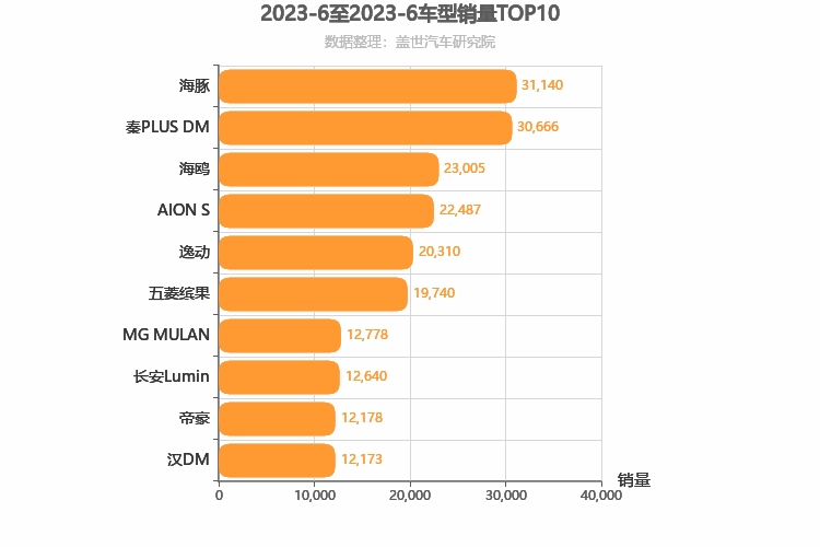 2023年6月自主轿车销量排行榜