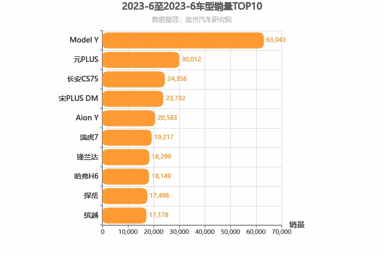 2023年6月SUV销量排行榜