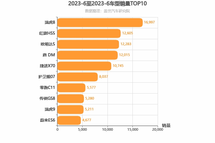 2023年6月自主中型SUV销量排行榜