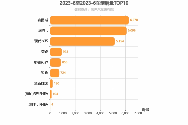 2023年6月韩系SUV销量排行榜