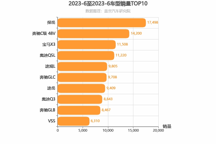 2023年6月德系SUV销量排行榜