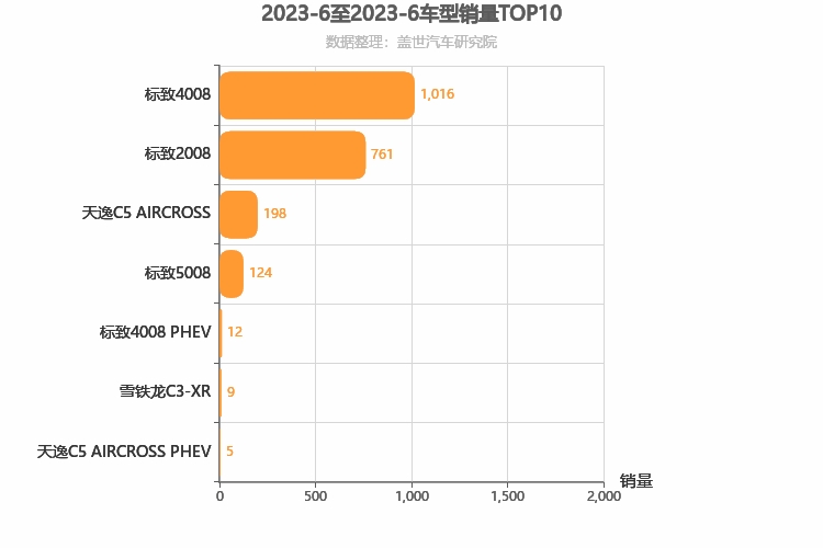 2023年6月法系SUV销量排行榜