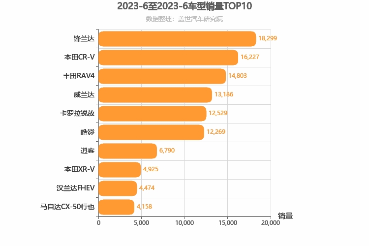 2023年6月日系SUV销量排行榜