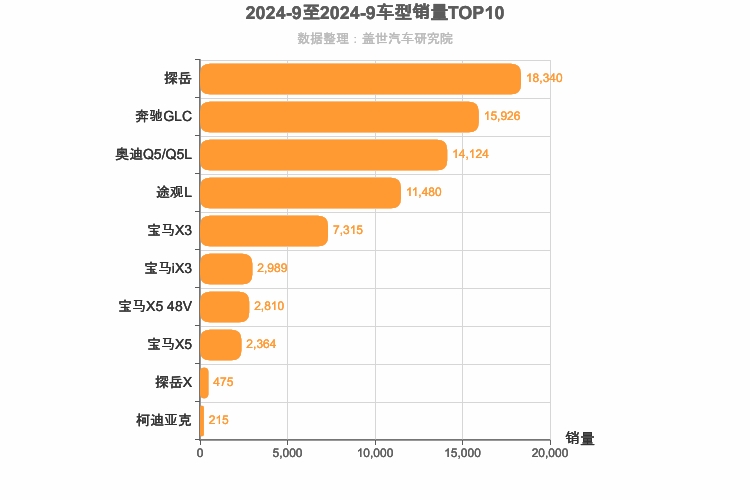2024年9月德系中型SUV销量排行榜