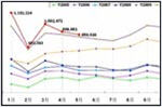 2011年5月中国汽车销量继续滑坡
