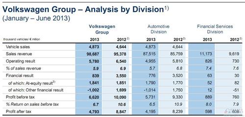 大众汽车第二季度净利润锐减五成 上半年重挫46%