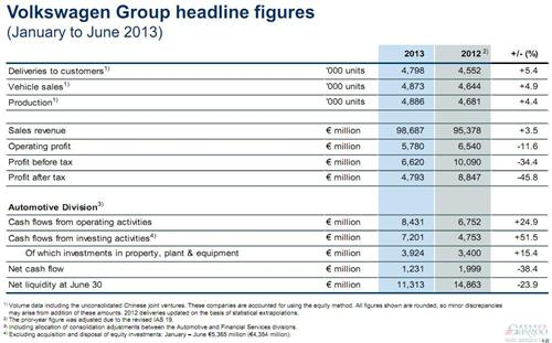 大众汽车第二季度净利润锐减五成 上半年重挫46%