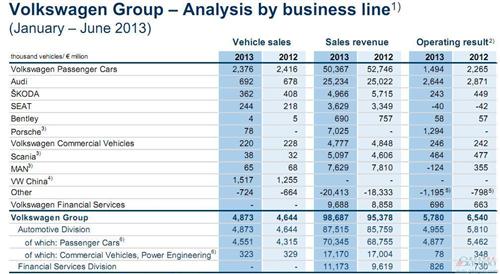 大众汽车第二季度净利润锐减五成 上半年重挫46%