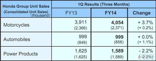 本田上半年全球销量微增0.5% 在华下跌3.2%