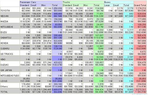 日本9月汽车销量增长12% 前三季度下跌9%