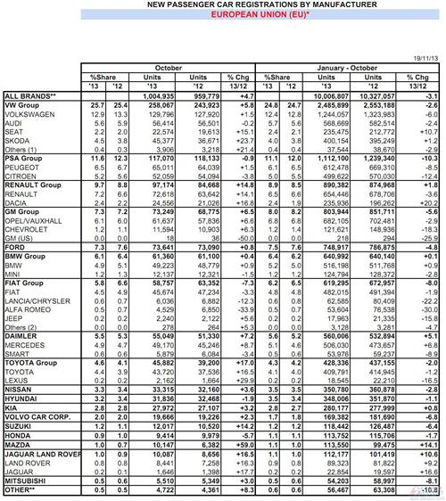 欧洲车市10月同比增长4.7% 八成车企上涨