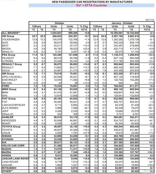 欧洲车市10月同比增长4.7% 八成车企上涨