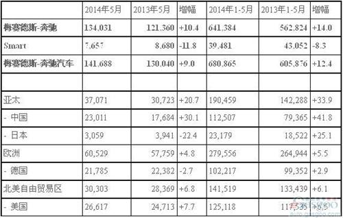 奔驰前5月在华销量大涨四成 S级全球暴增65%