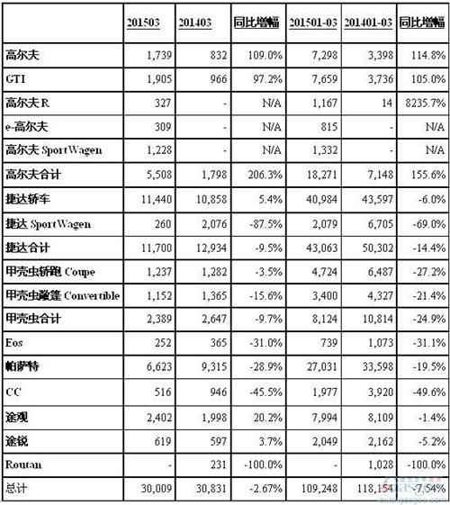 大众4月美国销量跌3%：帕萨特捷达滑坡 无意价格战