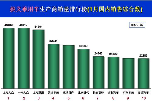 乘联会：一月份全国乘用车市场点评
