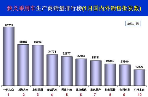 乘联会：一月份全国乘用车市场点评