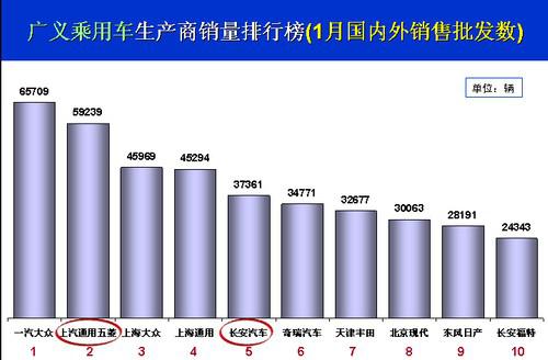 乘联会：一月份全国乘用车市场点评