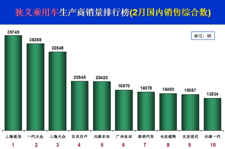 乘联会：二月份全国乘用车市场点评