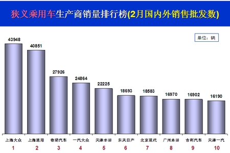 乘联会：二月份全国乘用车市场点评