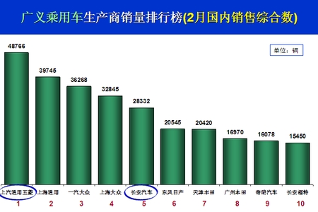 乘联会：二月份全国乘用车市场点评