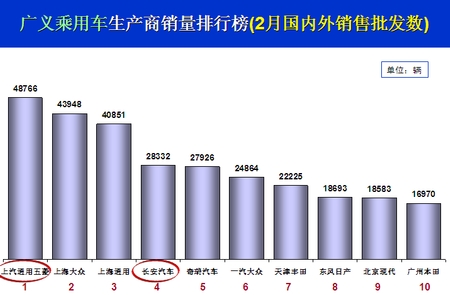 乘联会：二月份全国乘用车市场点评