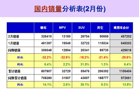 乘联会：二月份全国乘用车市场点评