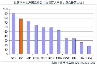 捷克汽车制造产业简介