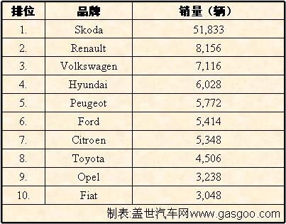 捷克2006至2007年汽车产销简介