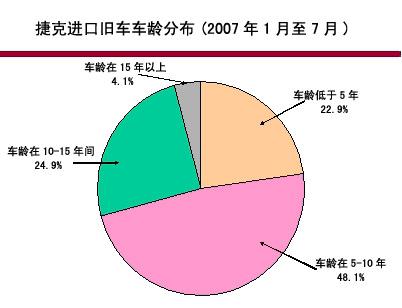 捷克汽车销费倾向研究