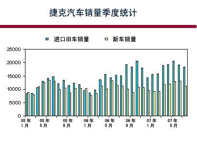 捷克汽车销费倾向研究
