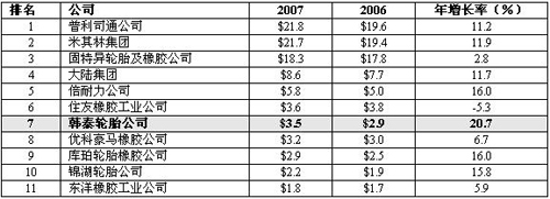 韩泰轮胎07年全球销售额35亿美元 蝉联全球第七