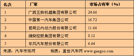 07年12月汽车用柴油机行业占有率前五名 