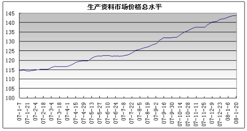 汽车工业