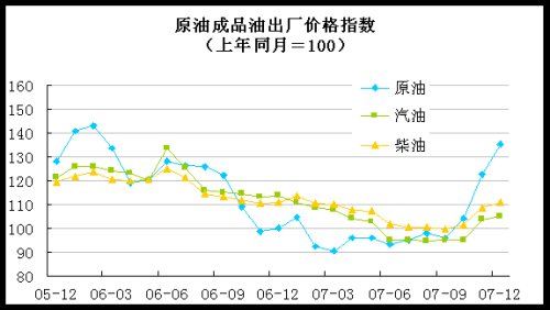 汽车工业