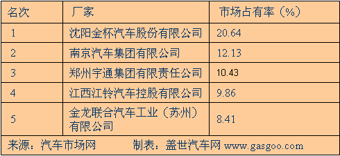 08年1月客车行业占有率前五名