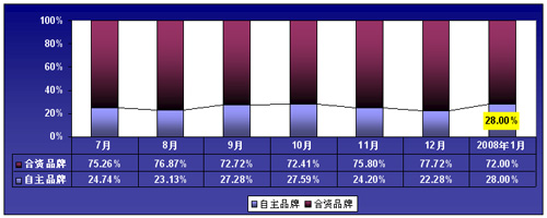 3月份各细分市场汽车销量分析（图）