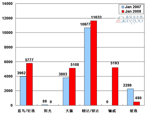 【图解车市】08年1月份前10车企产品销量图—No.7东风日产