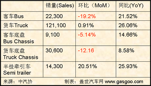 2008年1月我国商用车销量概况