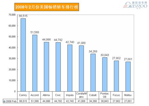 2008年2月份美国畅销轿车排行榜