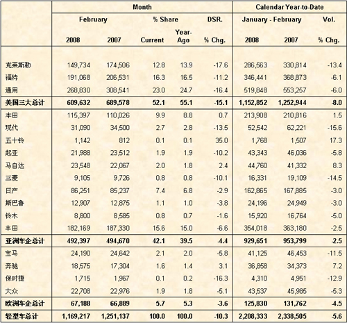 2008年2月份美国轻型车销量表（分厂商）