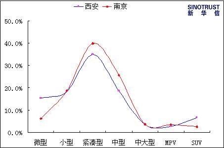 【新华信专栏】南京西安汽车消费特征比较