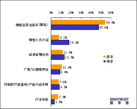 【新华信专栏】南京西安汽车消费特征比较