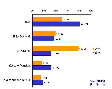 【新华信专栏】南京西安汽车消费特征比较